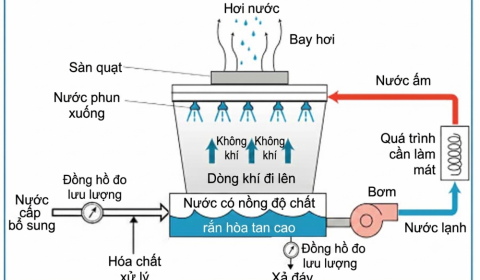 Chu kỳ cô đặc trong nước tháp giải nhiệt là gì? Cách tính và tối ưu COC Chu kỳ cô đặc trong nước tháp giải nhiệt là gì? Cách tính và tối ưu COC